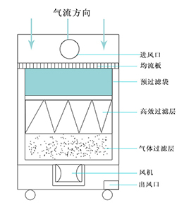 煙塵凈化原理 煙塵凈化原理