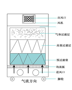 激光刻章煙霧凈化器-原理 激光刻章煙霧凈化器-原理